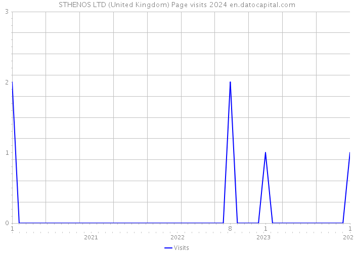 STHENOS LTD (United Kingdom) Page visits 2024 