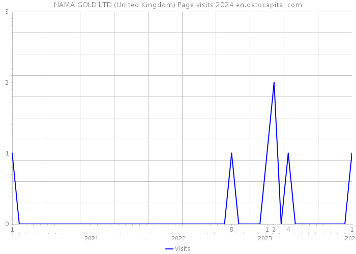 NAMA GOLD LTD (United Kingdom) Page visits 2024 