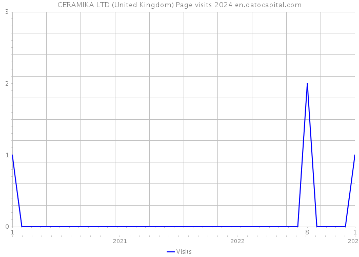 CERAMIKA LTD (United Kingdom) Page visits 2024 