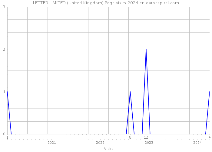 LETTER LIMITED (United Kingdom) Page visits 2024 