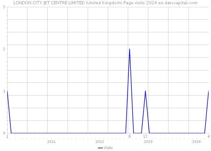 LONDON CITY JET CENTRE LIMITED (United Kingdom) Page visits 2024 
