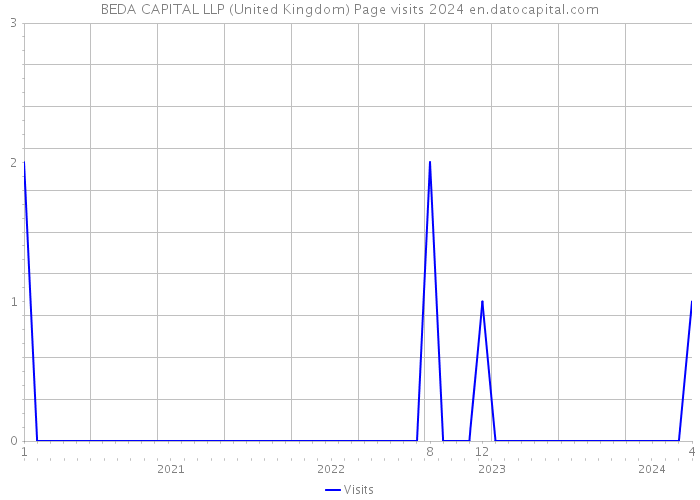 BEDA CAPITAL LLP (United Kingdom) Page visits 2024 