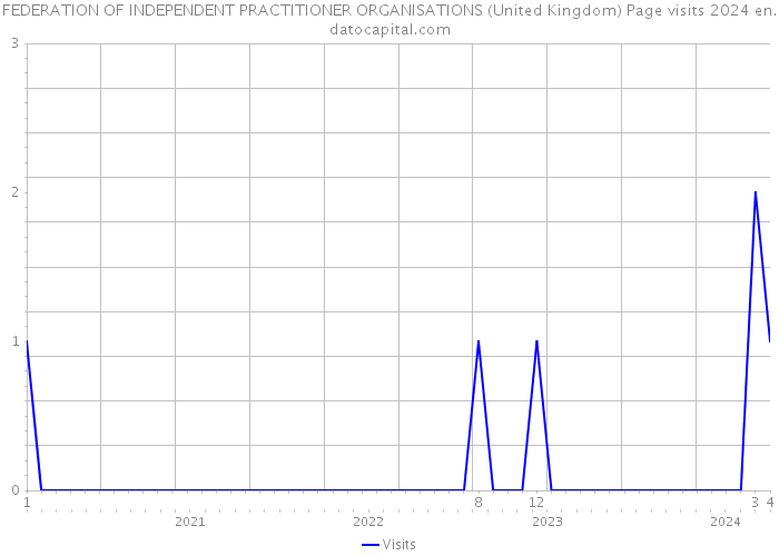 FEDERATION OF INDEPENDENT PRACTITIONER ORGANISATIONS (United Kingdom) Page visits 2024 