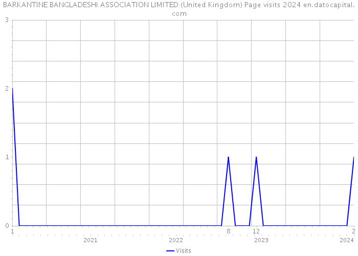 BARKANTINE BANGLADESHI ASSOCIATION LIMITED (United Kingdom) Page visits 2024 