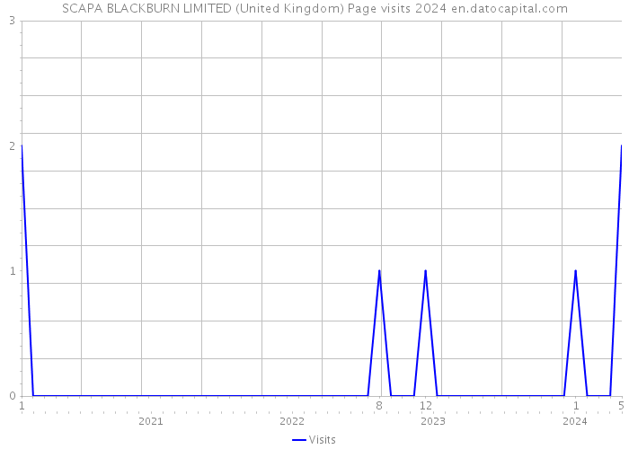 SCAPA BLACKBURN LIMITED (United Kingdom) Page visits 2024 