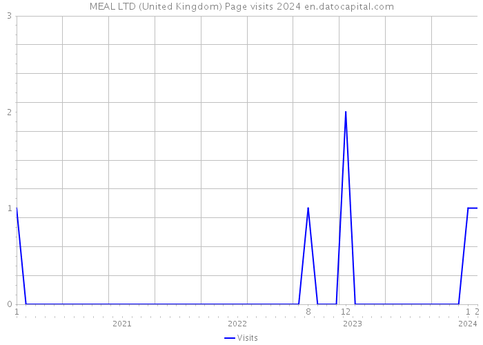 MEAL LTD (United Kingdom) Page visits 2024 