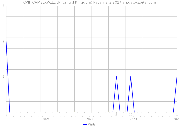 CRIF CAMBERWELL LP (United Kingdom) Page visits 2024 
