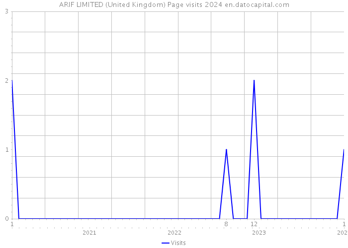 ARIF LIMITED (United Kingdom) Page visits 2024 