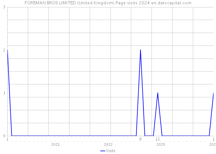 FOREMAN BROS LIMITED (United Kingdom) Page visits 2024 