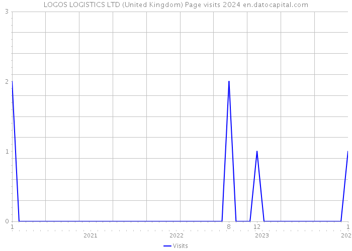 LOGOS LOGISTICS LTD (United Kingdom) Page visits 2024 