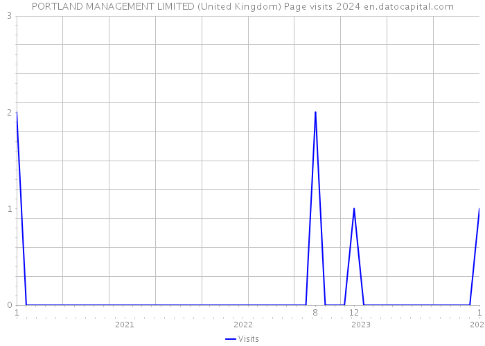 PORTLAND MANAGEMENT LIMITED (United Kingdom) Page visits 2024 