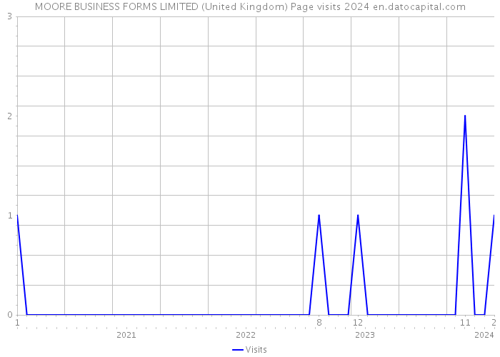 MOORE BUSINESS FORMS LIMITED (United Kingdom) Page visits 2024 