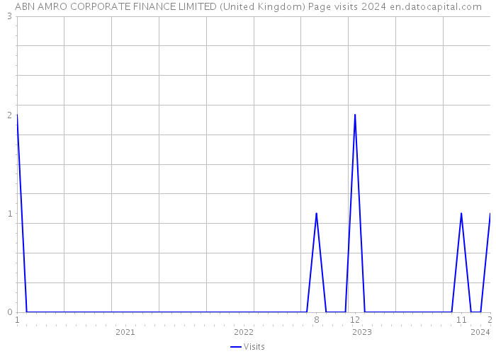 ABN AMRO CORPORATE FINANCE LIMITED (United Kingdom) Page visits 2024 