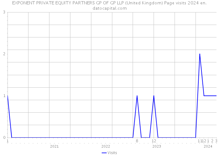 EXPONENT PRIVATE EQUITY PARTNERS GP OF GP LLP (United Kingdom) Page visits 2024 