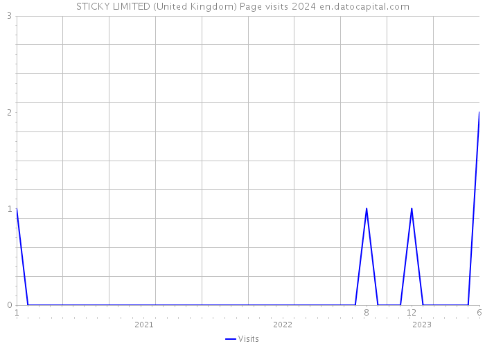 STICKY LIMITED (United Kingdom) Page visits 2024 