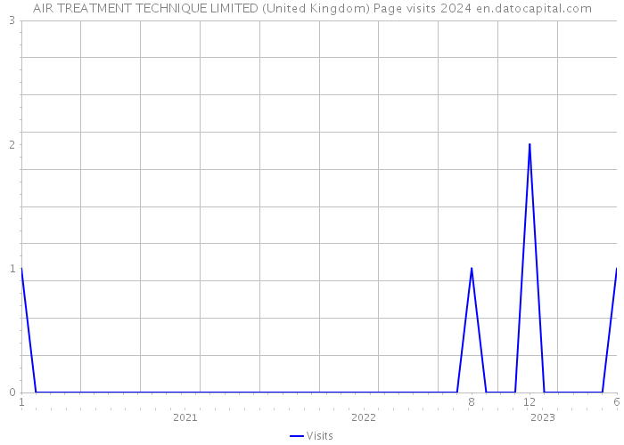 AIR TREATMENT TECHNIQUE LIMITED (United Kingdom) Page visits 2024 