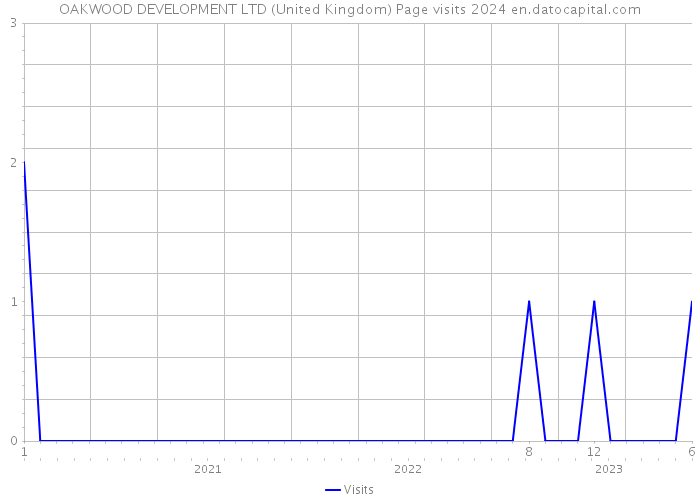 OAKWOOD DEVELOPMENT LTD (United Kingdom) Page visits 2024 