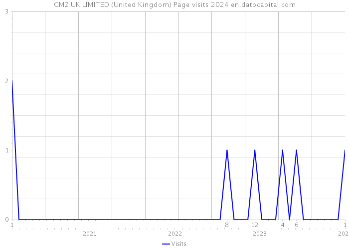 CMZ UK LIMITED (United Kingdom) Page visits 2024 