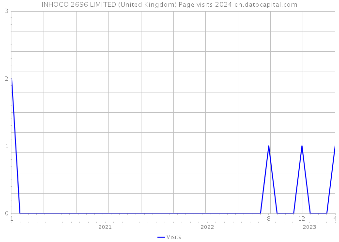 INHOCO 2696 LIMITED (United Kingdom) Page visits 2024 