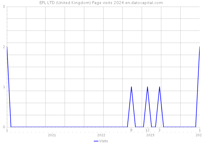 EPL LTD (United Kingdom) Page visits 2024 