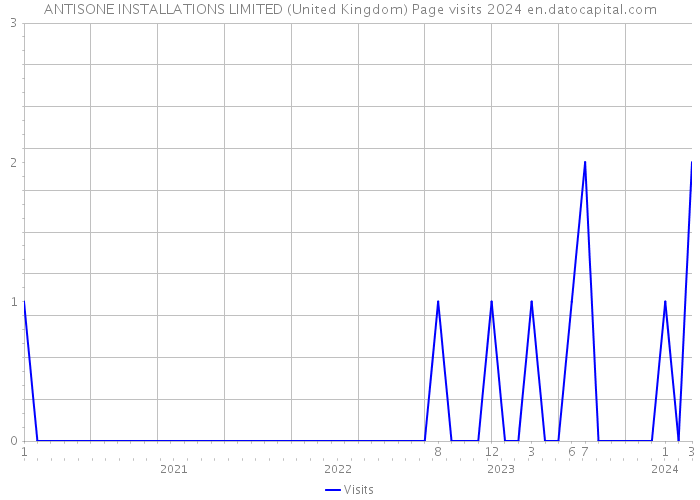 ANTISONE INSTALLATIONS LIMITED (United Kingdom) Page visits 2024 