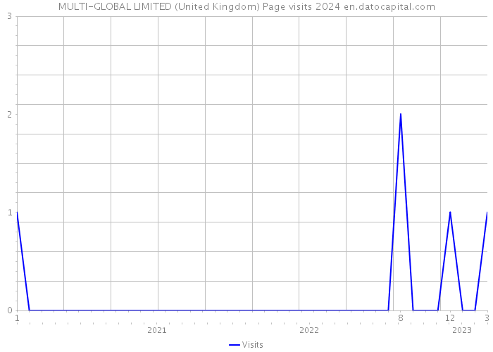 MULTI-GLOBAL LIMITED (United Kingdom) Page visits 2024 