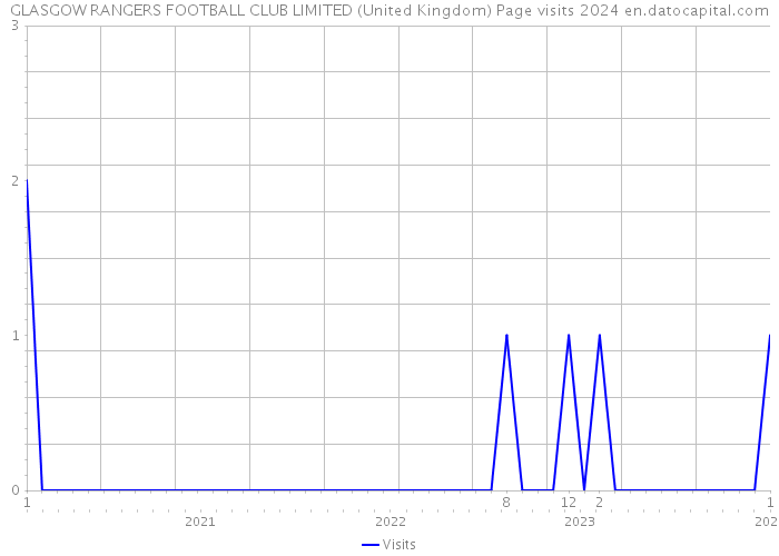 GLASGOW RANGERS FOOTBALL CLUB LIMITED (United Kingdom) Page visits 2024 