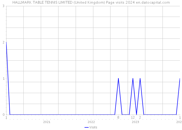 HALLMARK TABLE TENNIS LIMITED (United Kingdom) Page visits 2024 