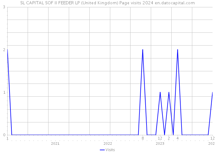 SL CAPITAL SOF II FEEDER LP (United Kingdom) Page visits 2024 