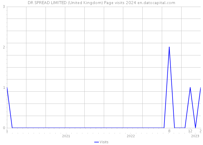 DR SPREAD LIMITED (United Kingdom) Page visits 2024 