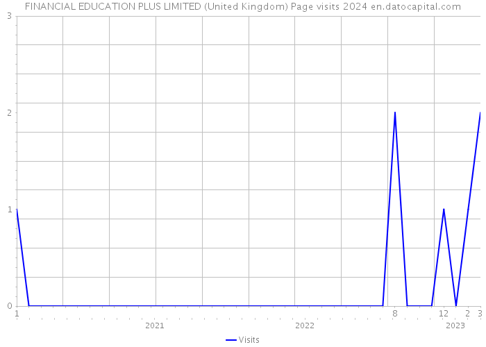 FINANCIAL EDUCATION PLUS LIMITED (United Kingdom) Page visits 2024 