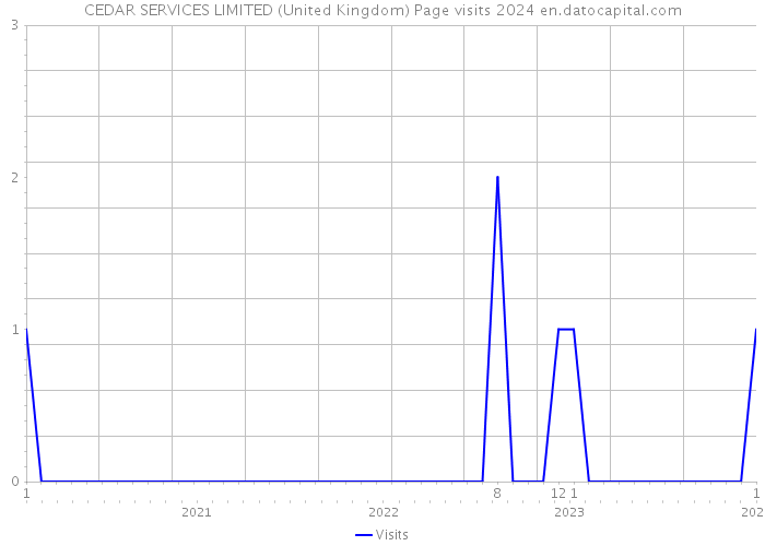 CEDAR SERVICES LIMITED (United Kingdom) Page visits 2024 