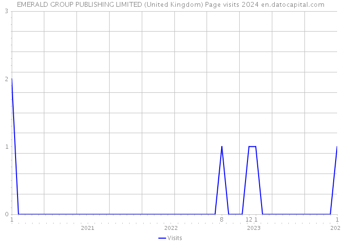 EMERALD GROUP PUBLISHING LIMITED (United Kingdom) Page visits 2024 