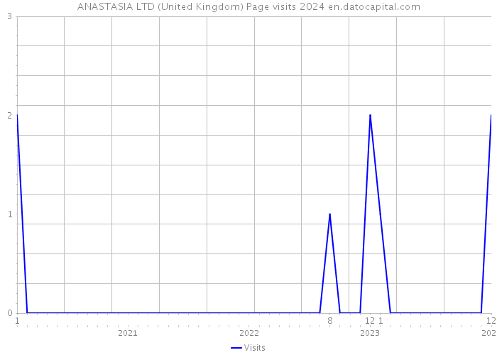 ANASTASIA LTD (United Kingdom) Page visits 2024 