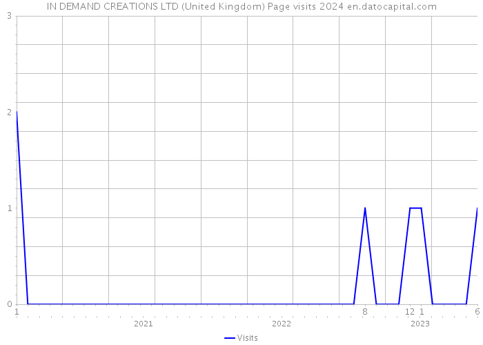 IN DEMAND CREATIONS LTD (United Kingdom) Page visits 2024 