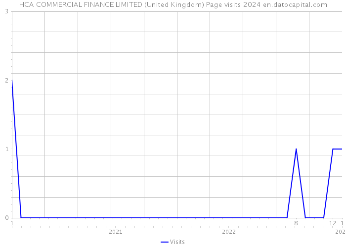 HCA COMMERCIAL FINANCE LIMITED (United Kingdom) Page visits 2024 