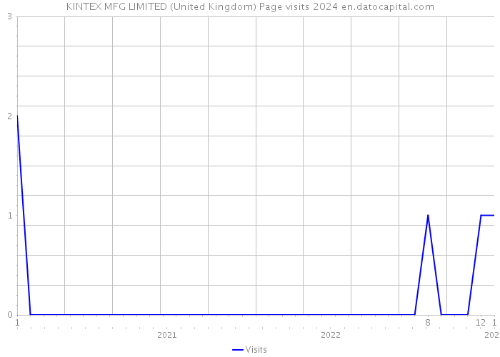 KINTEX MFG LIMITED (United Kingdom) Page visits 2024 