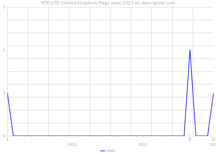 HTD LTD (United Kingdom) Page visits 2023 