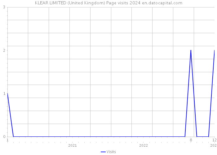 KLEAR LIMITED (United Kingdom) Page visits 2024 