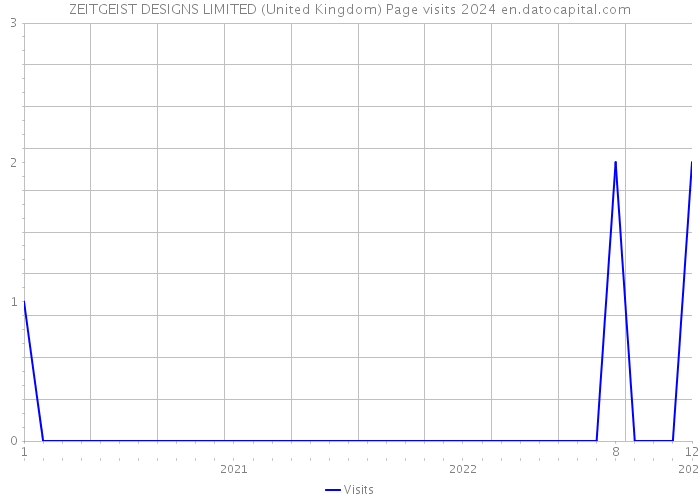 ZEITGEIST DESIGNS LIMITED (United Kingdom) Page visits 2024 