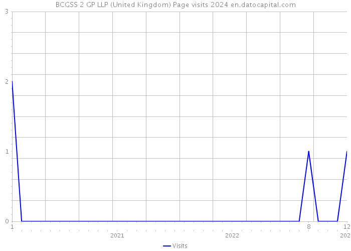 BCGSS 2 GP LLP (United Kingdom) Page visits 2024 