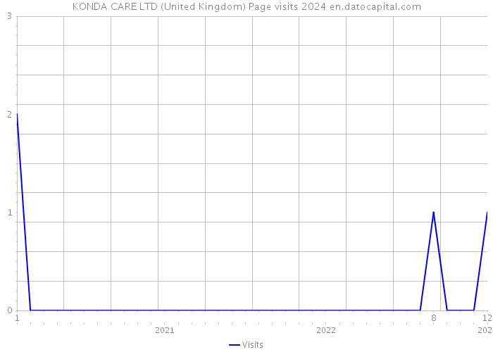 KONDA CARE LTD (United Kingdom) Page visits 2024 