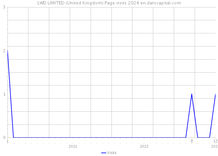 LWD LIMITED (United Kingdom) Page visits 2024 