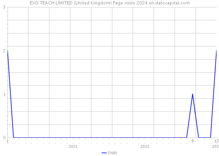 EXO TEACH LIMITED (United Kingdom) Page visits 2024 