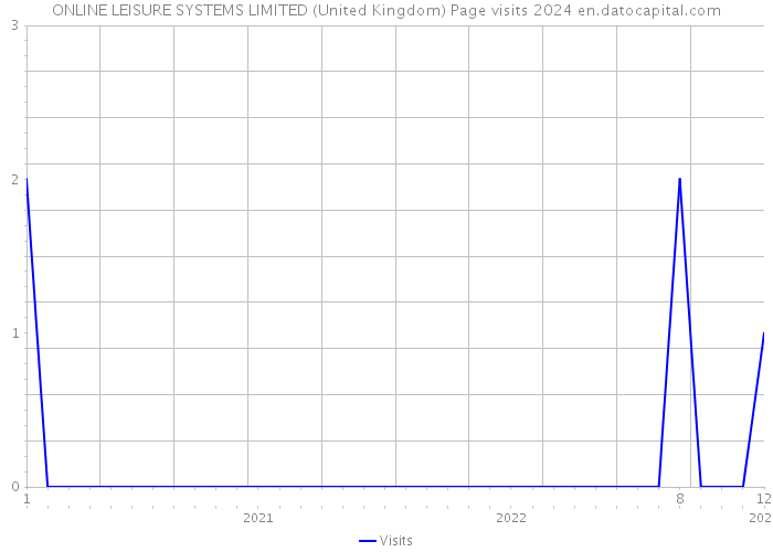 ONLINE LEISURE SYSTEMS LIMITED (United Kingdom) Page visits 2024 