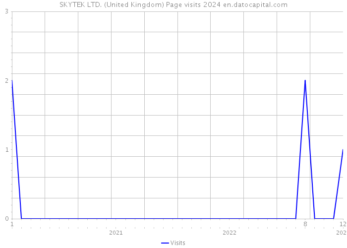 SKYTEK LTD. (United Kingdom) Page visits 2024 