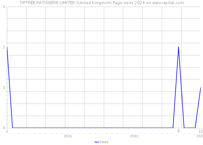 TIPTREE PATISSERIE LIMITED (United Kingdom) Page visits 2024 
