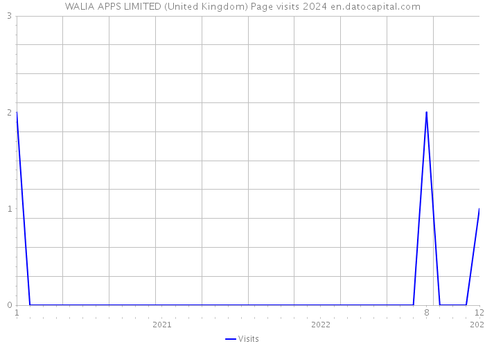 WALIA APPS LIMITED (United Kingdom) Page visits 2024 