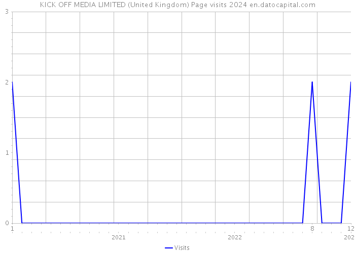 KICK OFF MEDIA LIMITED (United Kingdom) Page visits 2024 