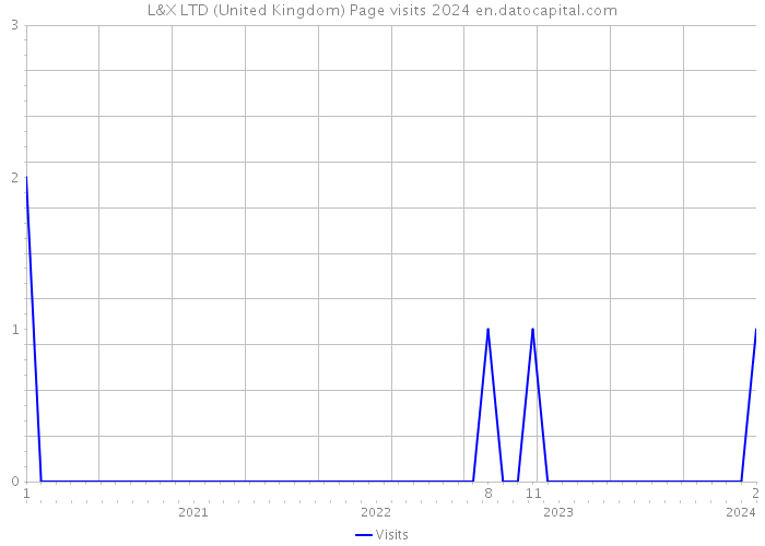 L&X LTD (United Kingdom) Page visits 2024 